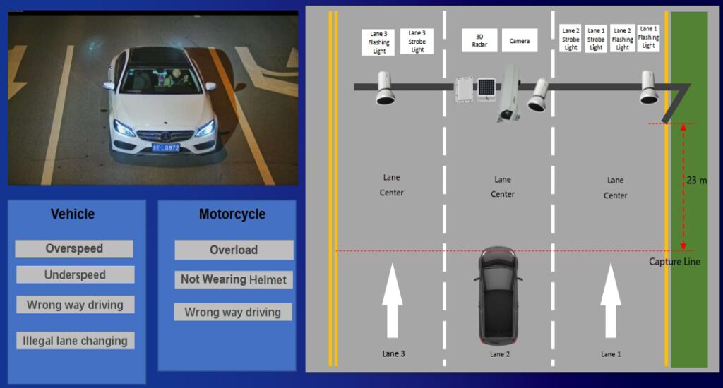 ANPR Radar Profiler