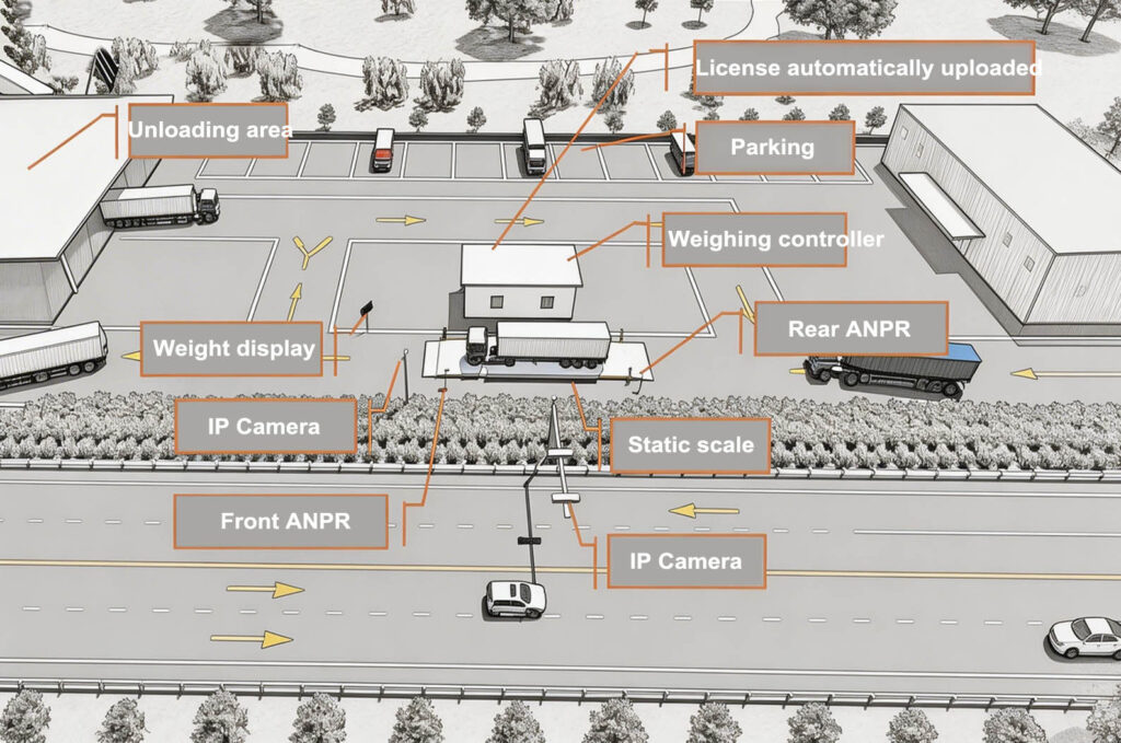 Fixed overload detection station