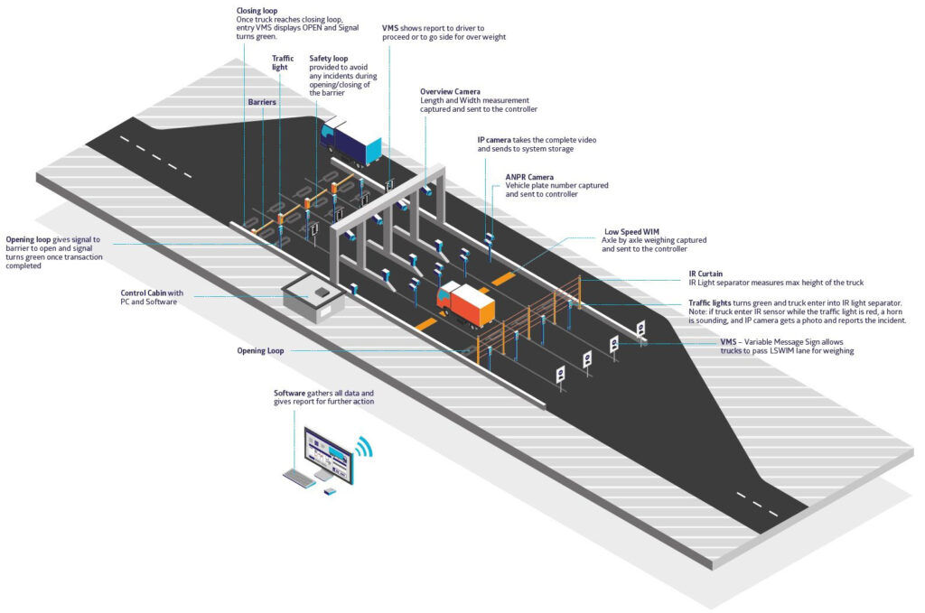 Low-speed dynamic weighing