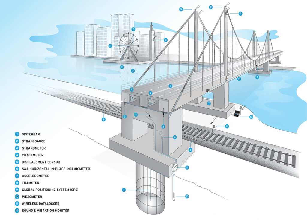 Smart Bridge Structural Health Monitoring (SHM)